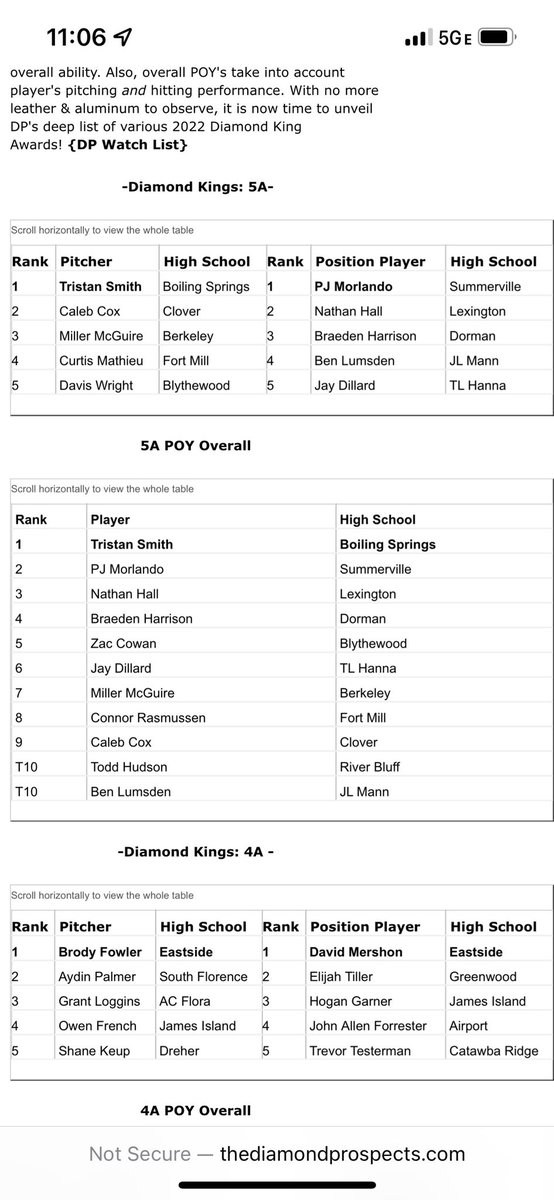 Dorman Baseball (@dormanbaseball) on Twitter photo Congrats to <a href="/BraedenHarriso3/">Braeden Harrison</a> on being named the DP Diamond King 5A #3 position player and #4 POY overall. Congrats to <a href="/BraedenHarriso3/">Braeden Harrison</a> on being named the DP Diamond King 5A #3 position player and #4 POY overall.