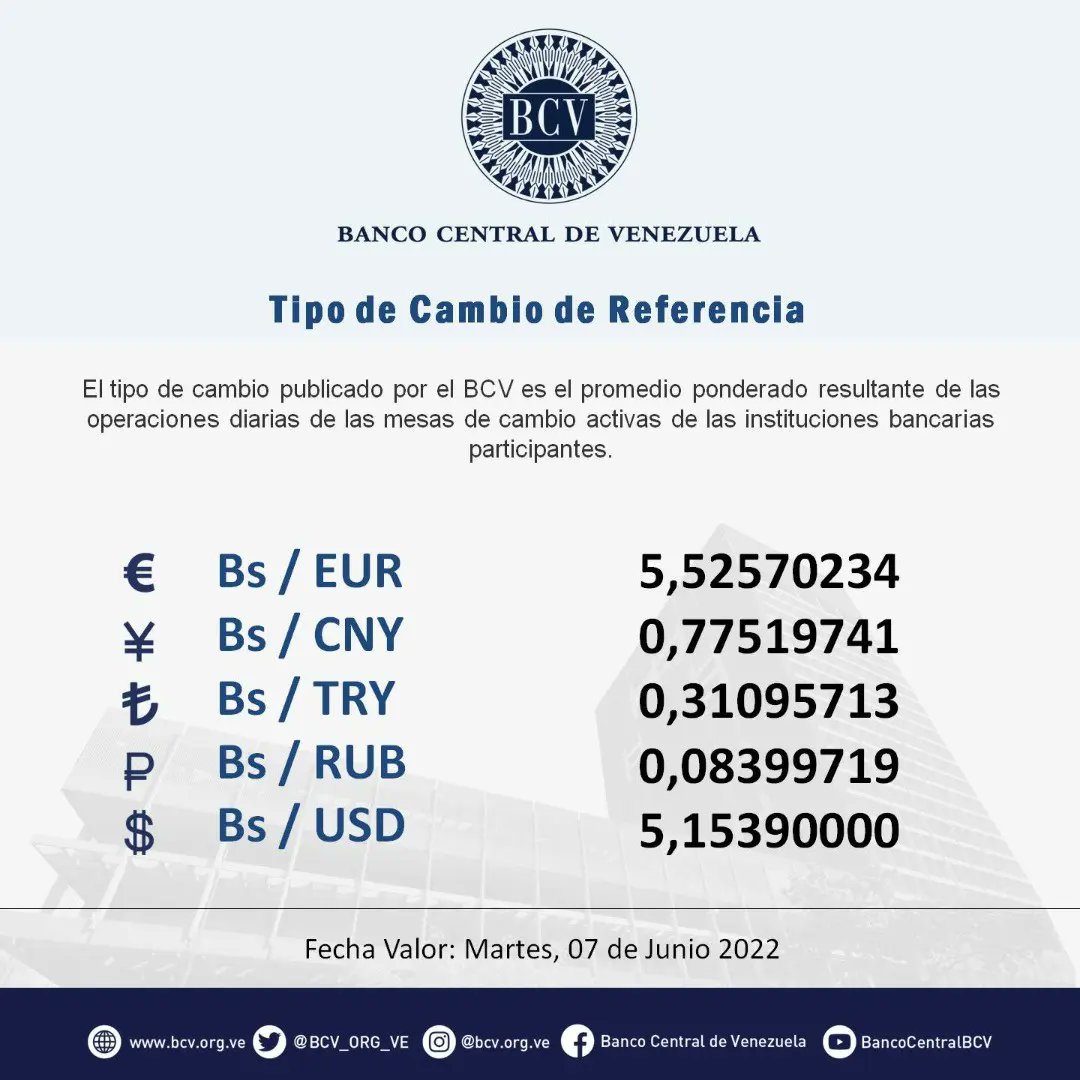 BCV_ORG_VE's tweet photo. Atención🔵|| El tipo de cambio publicado por el BCV es el promedio ponderado de las operaciones de las mesas de cambio de las instituciones bancarias. Al cierre de la jornada del día lunes 06-06-2022, los resultados son:

#MercadoCambiario #BCV🇻🇪 https://t.co/weLhKuAZY8