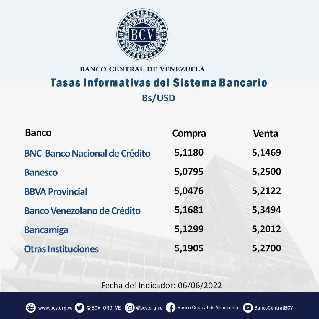 BCV_ORG_VE's tweet photo. Atención🔵|| El tipo de cambio publicado por el BCV es el promedio ponderado de las operaciones de las mesas de cambio de las instituciones bancarias. Al cierre de la jornada del día lunes 06-06-2022, los resultados son:

#MercadoCambiario #BCV🇻🇪 https://t.co/weLhKuAZY8