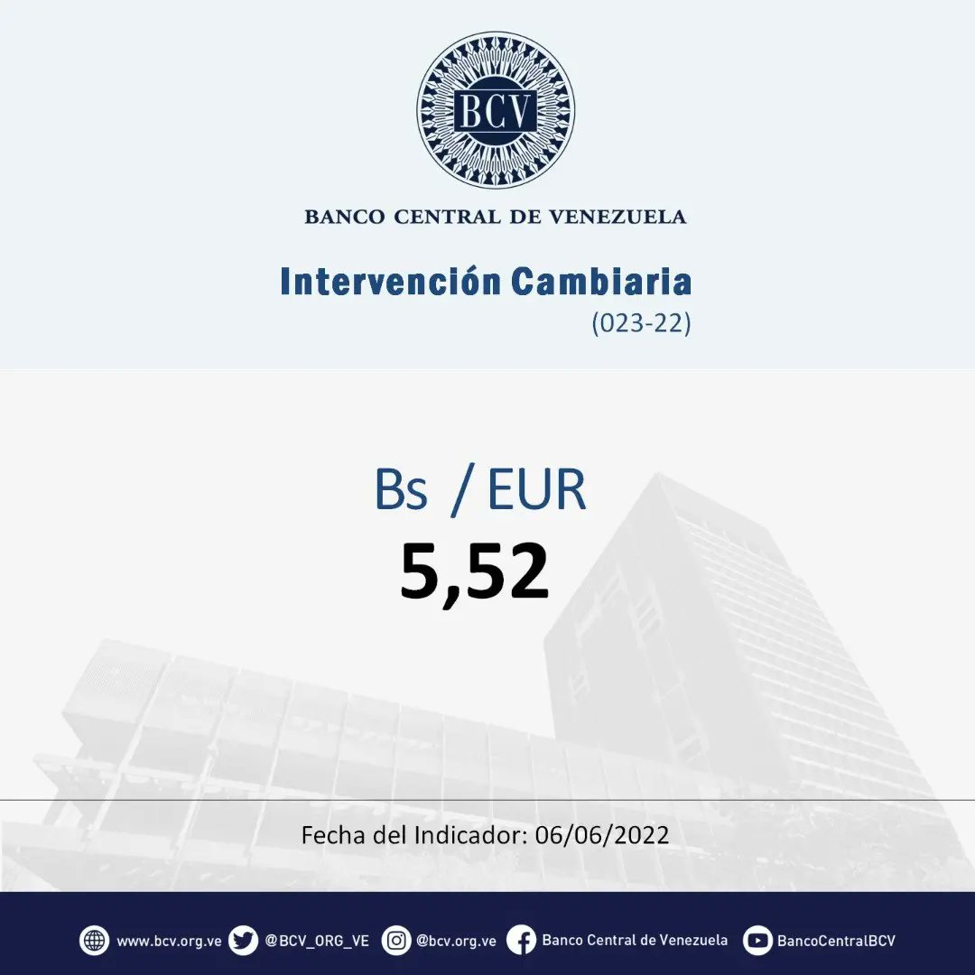 BCV_ORG_VE's tweet photo. Atención🔵|| El tipo de cambio publicado por el BCV es el promedio ponderado de las operaciones de las mesas de cambio de las instituciones bancarias. Al cierre de la jornada del día lunes 06-06-2022, los resultados son:

#MercadoCambiario #BCV🇻🇪 https://t.co/weLhKuAZY8