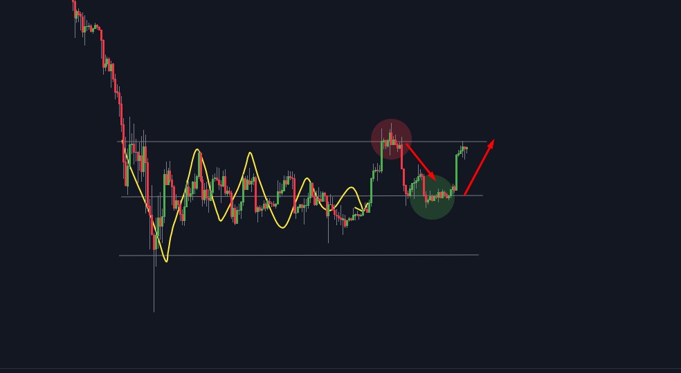 At the end of compression, it's best to loosen up your entries (search for liquidity @ previous high or lows) &amp; keep an eye on the POC for the rebound.

#bitcoin #trading #crypto