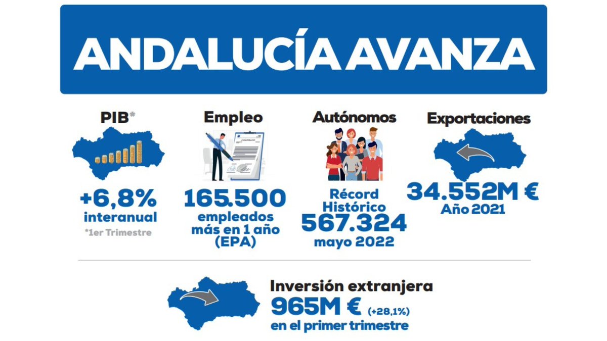 PPDtoMacarena's tweet photo. Propuestas y realidades. #AndaluciaAvanza con @JuanMa_Moreno #DebateRTVE https://t.co/suempuHBi2