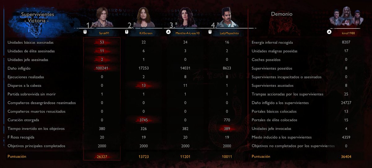 Syrak91's tweet photo. Scotty es una cosa fresquísima. #EvilDeadTheGame https://t.co/fObb9N4cnt