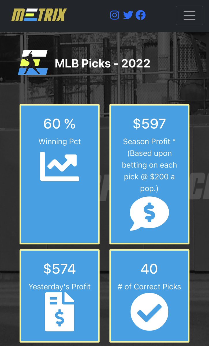Metrixsports's tweet photo. Big 💵 yesterday 🔥 🔥 🔥 #mlbpicks #freepicks #sportsbetting #vegas #bet365 #mlb #GamblingTwitter #DraftKings   #fanduel  #MetrixAI https://t.co/KW8ixQ32DP