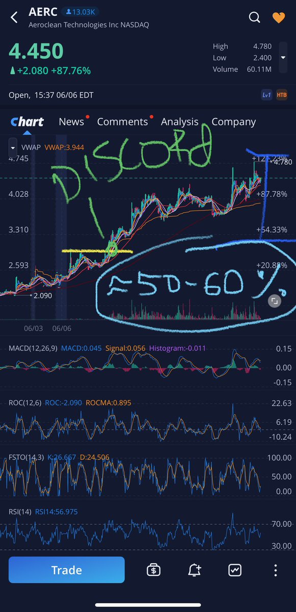 newman_sui's tweet photo. ⭐️ Newman Trading Group ⭐️
 
The team found another hidden gem this morning‼️ 

$AERC ($4.25m float) popped up on the radar with FDA clearance this morning‼️

#Pennystocks #Trading #Webull #StocksToWatch #DayTrade #Market https://t.co/8DGXxUvhqX