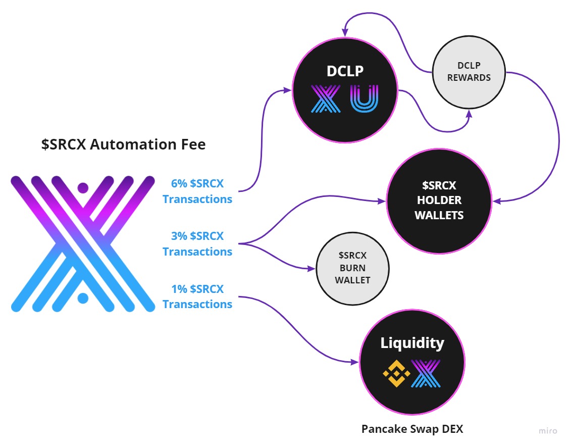 SourceProtocol_'s tweet image. An update on $SRCX: 

- 4,006,093 SRCX have accrued from transaction fees &amp;amp; redistributed via #LoyaltyEchoes to all wallet holders &amp;amp; @PancakeSwap for increased liquidity

- 8,049,954 SRCX have accrued from transaction fees &amp;amp; sent to the #DynamicCompoundLiquidityPool