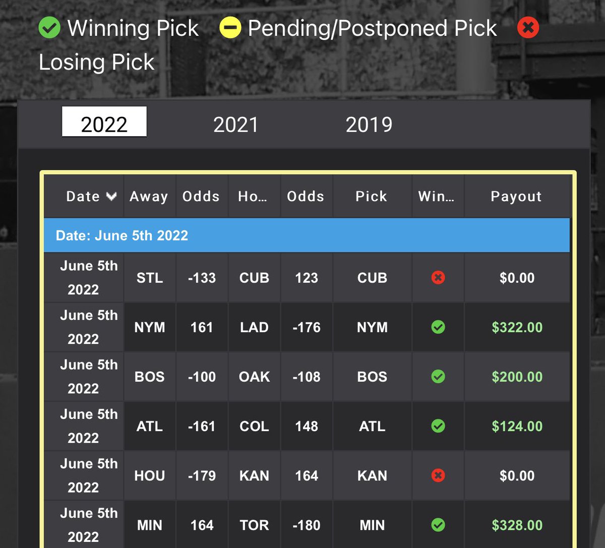 Metrixsports's tweet photo. Big 💵 yesterday 🔥 🔥 🔥 #mlbpicks #freepicks #sportsbetting #vegas #bet365 #mlb #GamblingTwitter #DraftKings  #fanduel #MetrixAI https://t.co/tfJNiErQ7x
