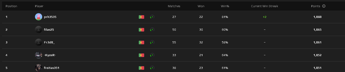 valconquerorspt's tweet photo. Dentro de poucas horas ficamos a saber quem são os contenders que vão subir à conquerors! 
Neste momento a leaderboard está assim, mas ainda falta muito jogo 👀 https://t.co/yiNetw32Lt
