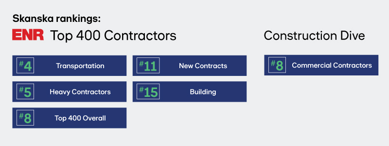 SkanskaUSA's tweet photo. The latest rankings are out for both @ENRnews and @constructdive. We have once again secured a position in ENR's top 10 of 400 contractors, and we've moved up a spot on Construction Dive’s annual top 10 Commercial Contractors list. 🏆#Skanska #ENR #ConstructionDive https://t.co/xjDGXP3ggu