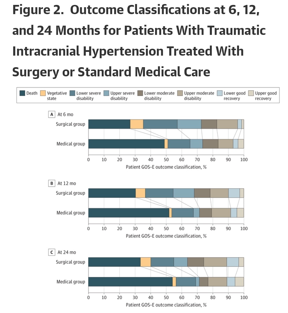 RESCUEicp's tweet photo. @RESCUEicp outcomes at 24 months for #Decompressive #Craniectomy vs Standard Care for refractory post-traumatic intracranial hypertension published in @JAMANeuro part of @JAMANetwork

https://t.co/ZbZciO6uin 

#Neurosurgery #neurotrauma #TBI #ICU https://t.co/DyOFJ8hthT