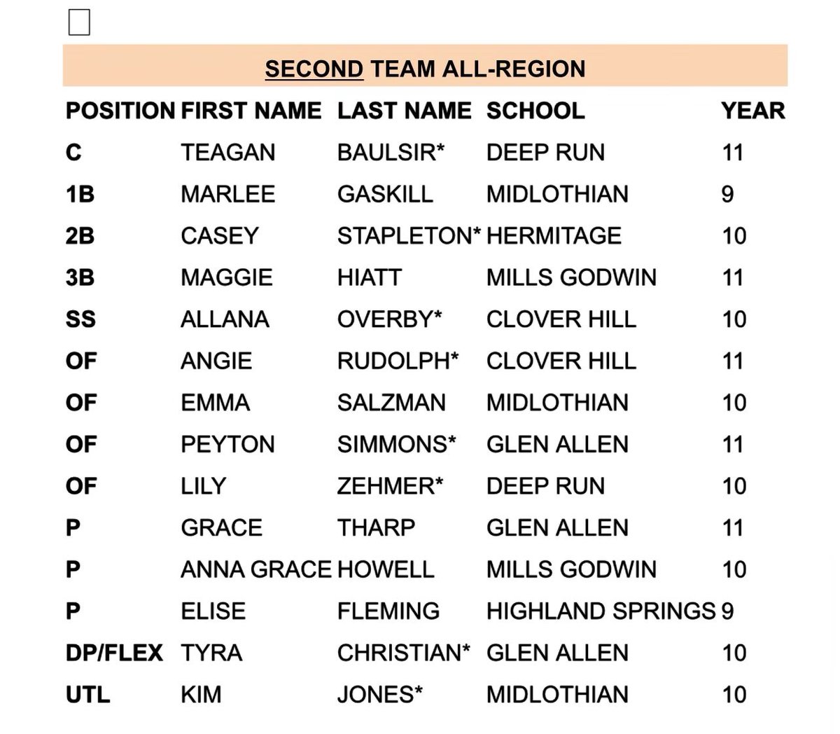 Elise_Fleming42's tweet photo. I want to thank a few people that have pushed me to be the best softball player I can be. Thanks Coach @debra1744 + @CoachBigRobb. @jackie_magill the best pitching coach ever!! Thanks @TabbyDabney you always motivate me and Nicole Daily. @HSHSSoftball22 thanks for having my back. https://t.co/lXAcl8zQrB