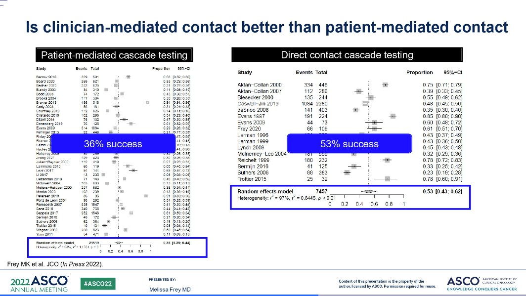 Allegra Rollo (@allegrarollo) on Twitter photo Genetic testing innovation in #ovariancancer. Pilot study by Frey MK et al. found 53% success of cascade testing when clinical team directly contacted relatives for cancer family history vs. 36% when responsibility was left to patients #gyncsm #ASCO22 Genetic testing innovation in #ovariancancer. Pilot study by Frey MK et al. found 53% success of cascade testing when clinical team directly contacted relatives for cancer family history vs. 36% when responsibility was left to patients #gyncsm #ASCO22