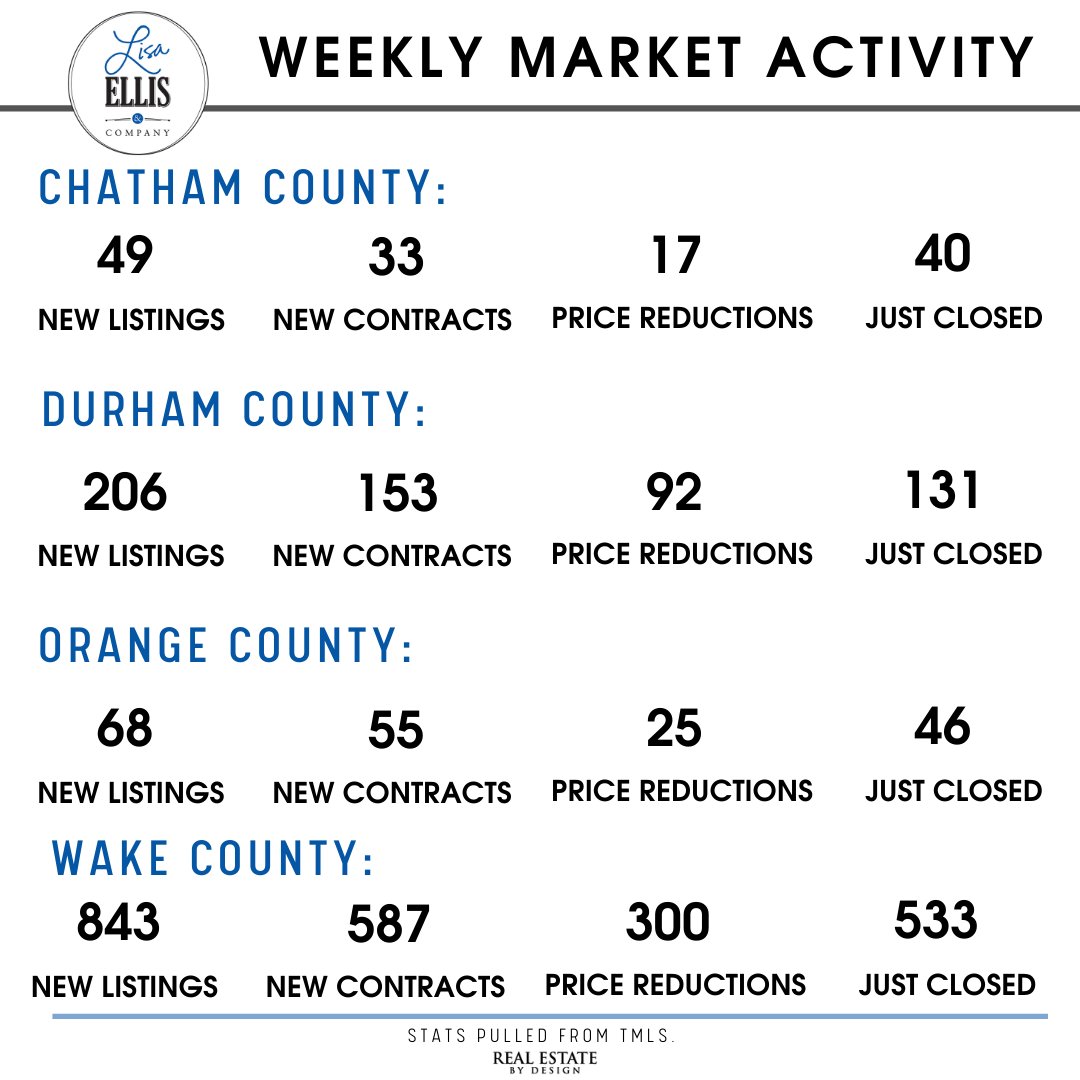 Your Monday Market update is here! Here is what has happened over the past 7 days!