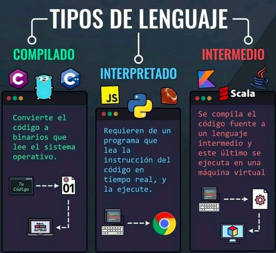 TalentoSistemas's tweet photo. #TiposDeLenguajes

En la actualidad podemos encontrar, al menos estos tipos de Lenguaje.

#Compilado
#Interpretado
#Intermedio

Cual de estos lenguajes haz practicado, o practicas. 

Acompañaños durante la semana en nuestros días de:
#Java
#Javascript 
#Python 

#TalentoSistemas https://t.co/hfk8JJMPc8