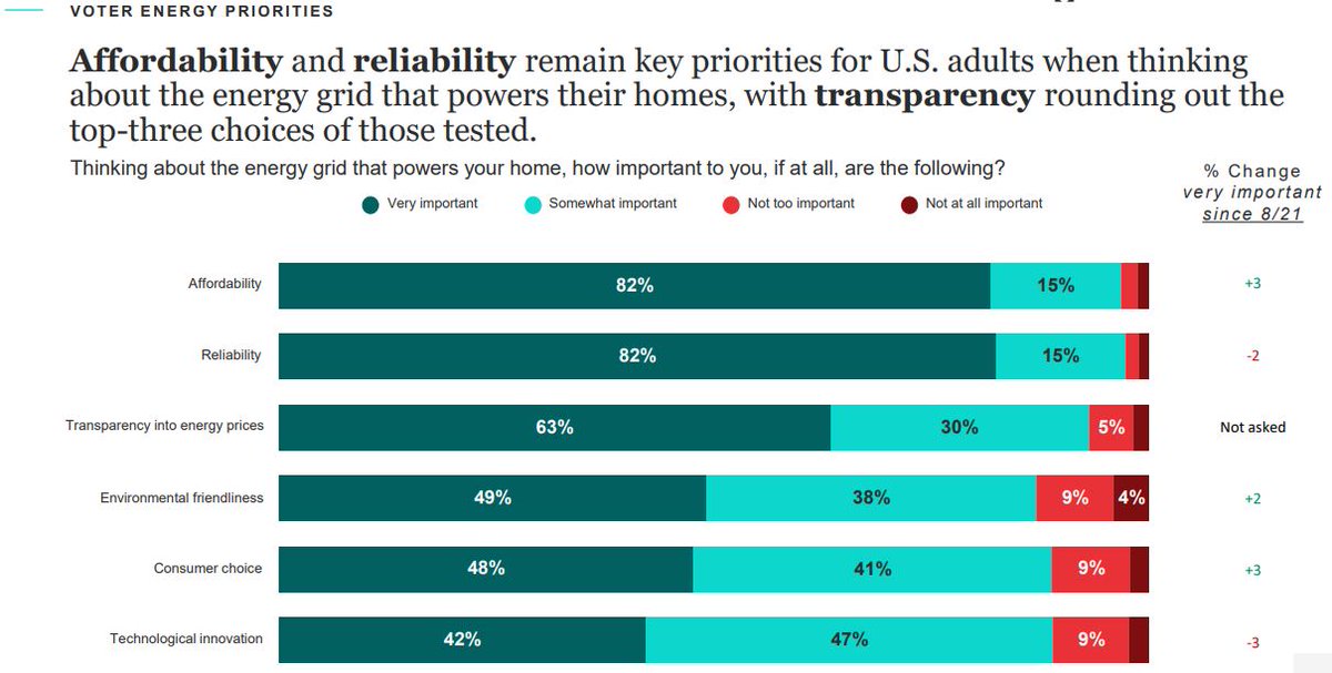 P3_PowerGroup's tweet photo. Semi-regular reminder that electricity customers prioritize reliability, affordability and price transparency for their power supply. #BenefitsOfCompetition #CompetitivePower #IndependentPowerProducers
Recent opinion polling by @EPSAnews bears that out:
https://t.co/HvK4g1PT7M https://t.co/cUYWxQPctu