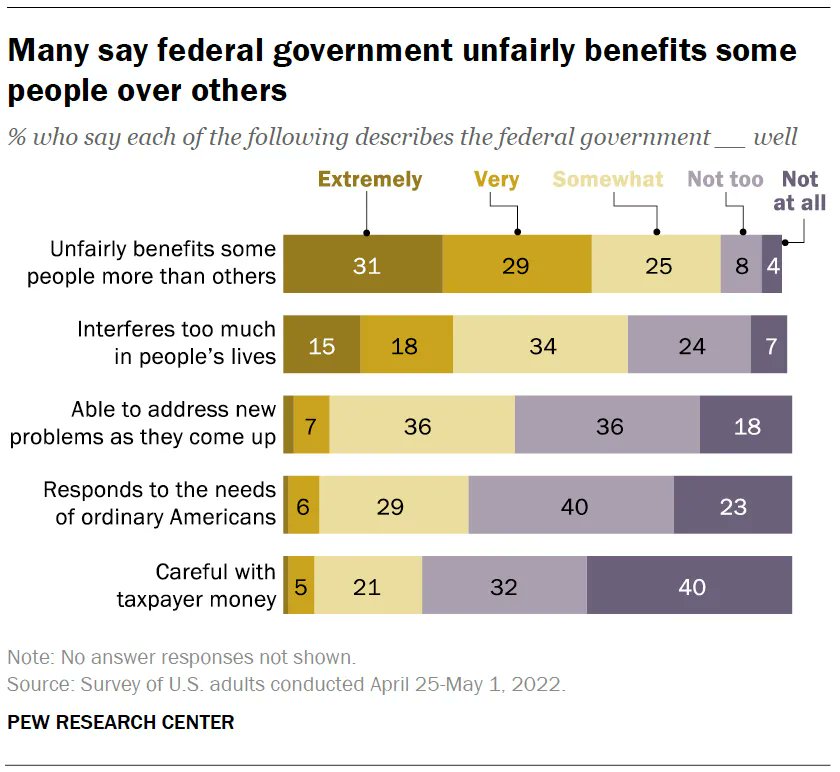 A majority of Americans believe the federal government unfairly benefits some people more than others pewrsr.ch/3996Tg5