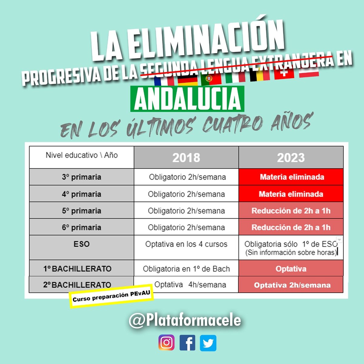 PHABOOcaulfield's tweet photo. @JuanMa_Moreno hablando del futuro del alumnado y de encontrar un trabajo.... ¿Sin dominar lenguas extranjeras? ¿En qué sector no se necesita hablar lenguas europeas? @ppandaluz... PURDIO!!! #AndaluciaTBesEUROPA #DebateRTVE #fle #UnionEuropea https://t.co/3lg3j1YcpM