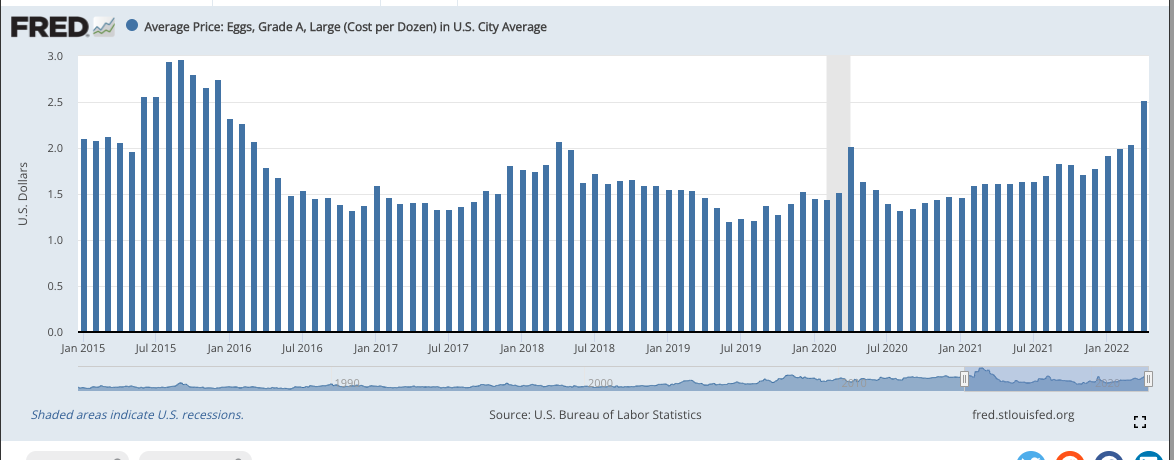 Nneuman's tweet photo. The Fed wrote a post showing the price of eggs in USD and Bitcoin, comparing them over the last year, showing Bitcoin as more volatile and unpredictable.

Only problem was they forgot to zoom out

https://t.co/WrCyaI4NP6 https://t.co/rJVbedAs2z