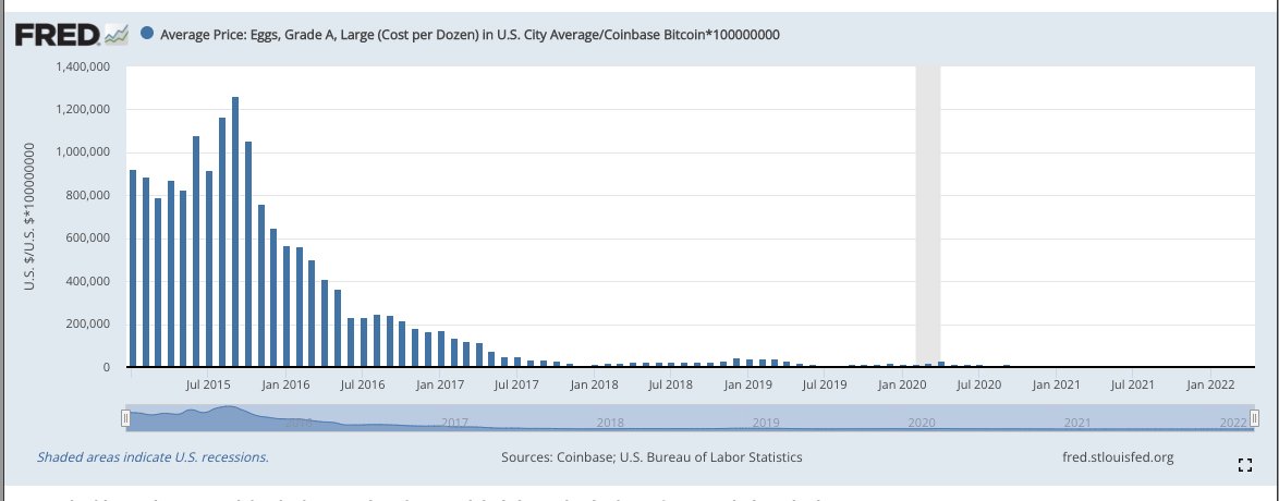 Nneuman's tweet photo. The Fed wrote a post showing the price of eggs in USD and Bitcoin, comparing them over the last year, showing Bitcoin as more volatile and unpredictable.

Only problem was they forgot to zoom out

https://t.co/WrCyaI4NP6 https://t.co/rJVbedAs2z