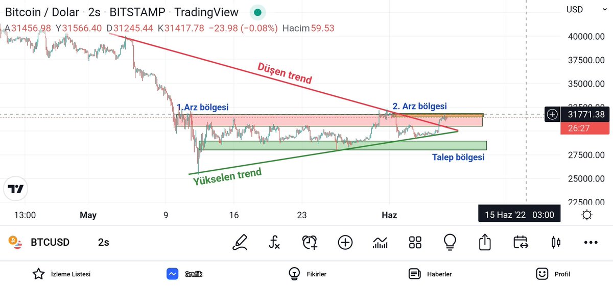 Gece analizi📉📈

Dostlar #BTC 
1. Düşen trendi kırdı ama hala test etmedi 
2. İki arz bölgesi oluşturdu. Yani iki güçlü direnç bölgesi var. 31.770 seviyeleri kanalın en üst kısmı
31.770 üzeri kapanışlar olması gerekiyor ralli için. 

#BTC #faiz Gece #enflasyon #faiz #AVAX #SOL