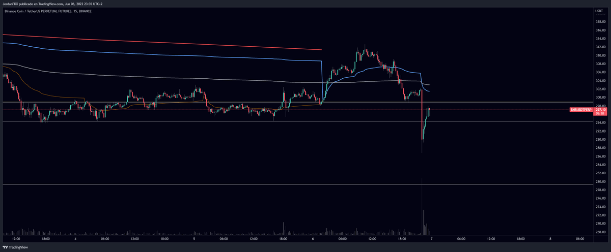 JordanFDX_'s tweet photo. BNB CAYENDO UN 5% EN 10 MINUTOS 

#BNB #binance #cz https://t.co/s2uZBhx84O