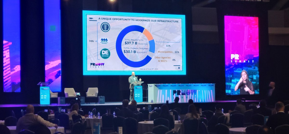 prdircor3's tweet photo. Agradecido por la invitación al evento #PRNOWSUMMIT, liderado por @AAFAFPR y que reunió cientos de inversionistas con quienes compartí detalles importantes del progreso de la reconstrucción y cómo se robustece el ambiente de hacer negocios en Puerto Rico. https://t.co/JNae4Szr4D