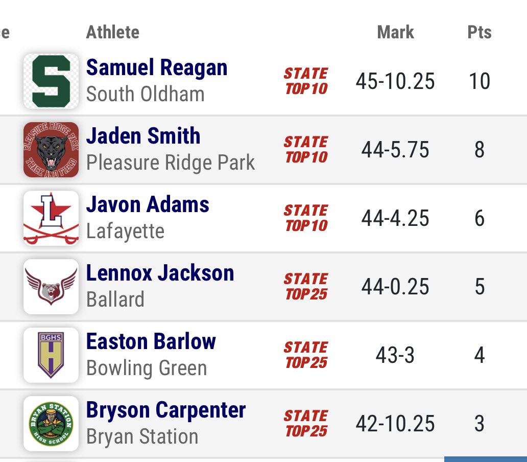 carpenter2024's tweet photo. Set a goal to make State last year and was blessed enough to make it and place 6th in Triple Jump and 11th in High Jump. #Thegrindcontinues https://t.co/7uulRcfVMN