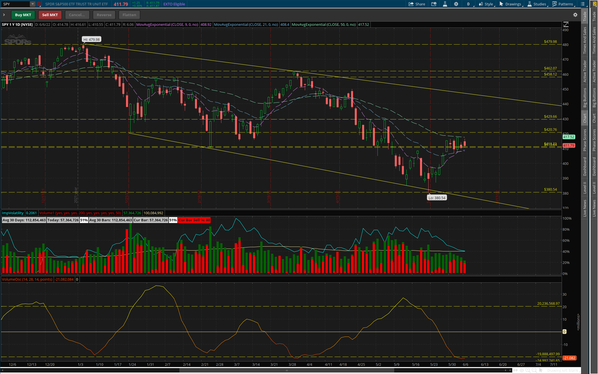 CocoMojojojo's tweet photo. The Volume Oscillator is indicating #SPY is nearing an end to the short term period of consolidation. Based on the overall trend this means we are nearing another heavy round of sell off soon. https://t.co/kYvlRe4LGM