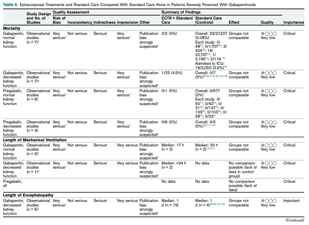 AJKDonline's tweet image. Extracorporeal Treatment for Gabapentin and Pregabalin Poisoning: Systematic Review and Recommendations From the @ExtripWorkgroup
buff.ly/31g3bxe (FREE temporarily)