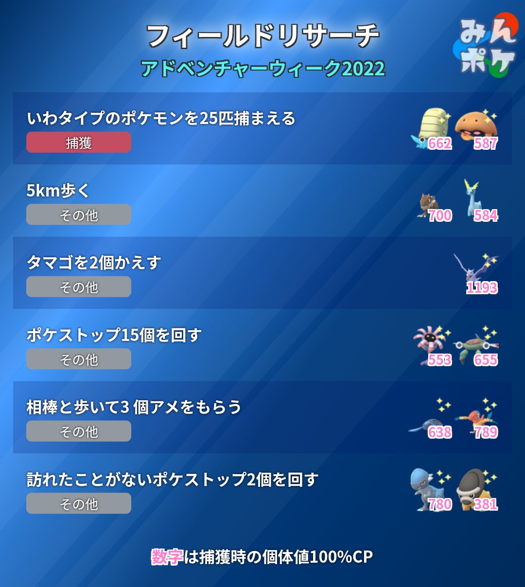 ポケモンgo攻略 みんポケ アドベンチャーウィーク フィールドリサーチが判明しました 5km歩く チゴラス アマルス 相棒と歩いてアメ3個もらう プロトーガ アーケン など アメ3個タスクは 相棒距離1kmで メガシンカするピジョット ギャラドス