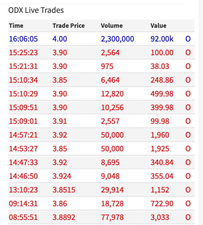 What maniac buys 92k in #odx