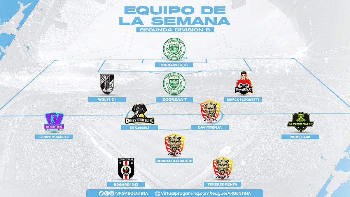 WFLArgentina's tweet photo. Estos son los jugadores destacados de la Semana 4 de #VPGArgentina 🤩

Tenemos a los de #PrimeraDivisión y #SegundaDivisión 🎮 

Fulbo ⚽

 #TOTW #FIFA22 #ClubesPro https://t.co/t3ZhqmIsLq