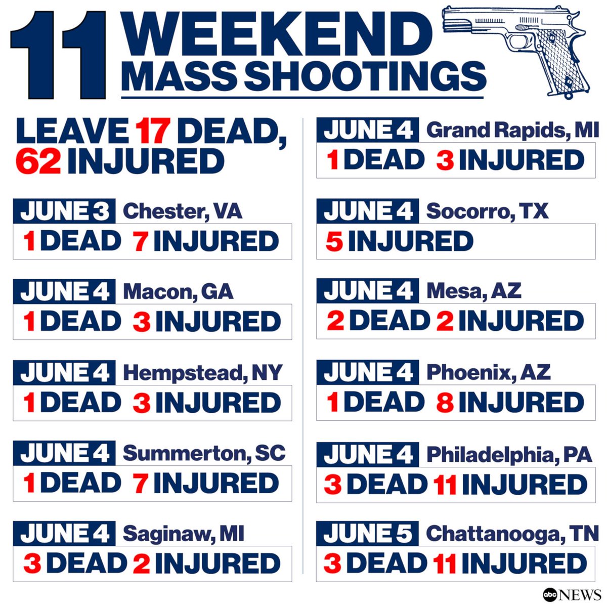 At least 17 killed, 62 injured in mass shootings across the U.S. over the weekend. abcn.ws/3mlkjbH