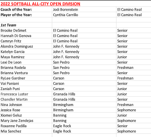 Tarek_Fattal's tweet photo. All-City softball (Open Division below). El Camino Real's Cynthia Carrillo is the Player of the Year.

All divisions: https://t.co/9kJiNW9VW1 https://t.co/8Xo0SUKY3q