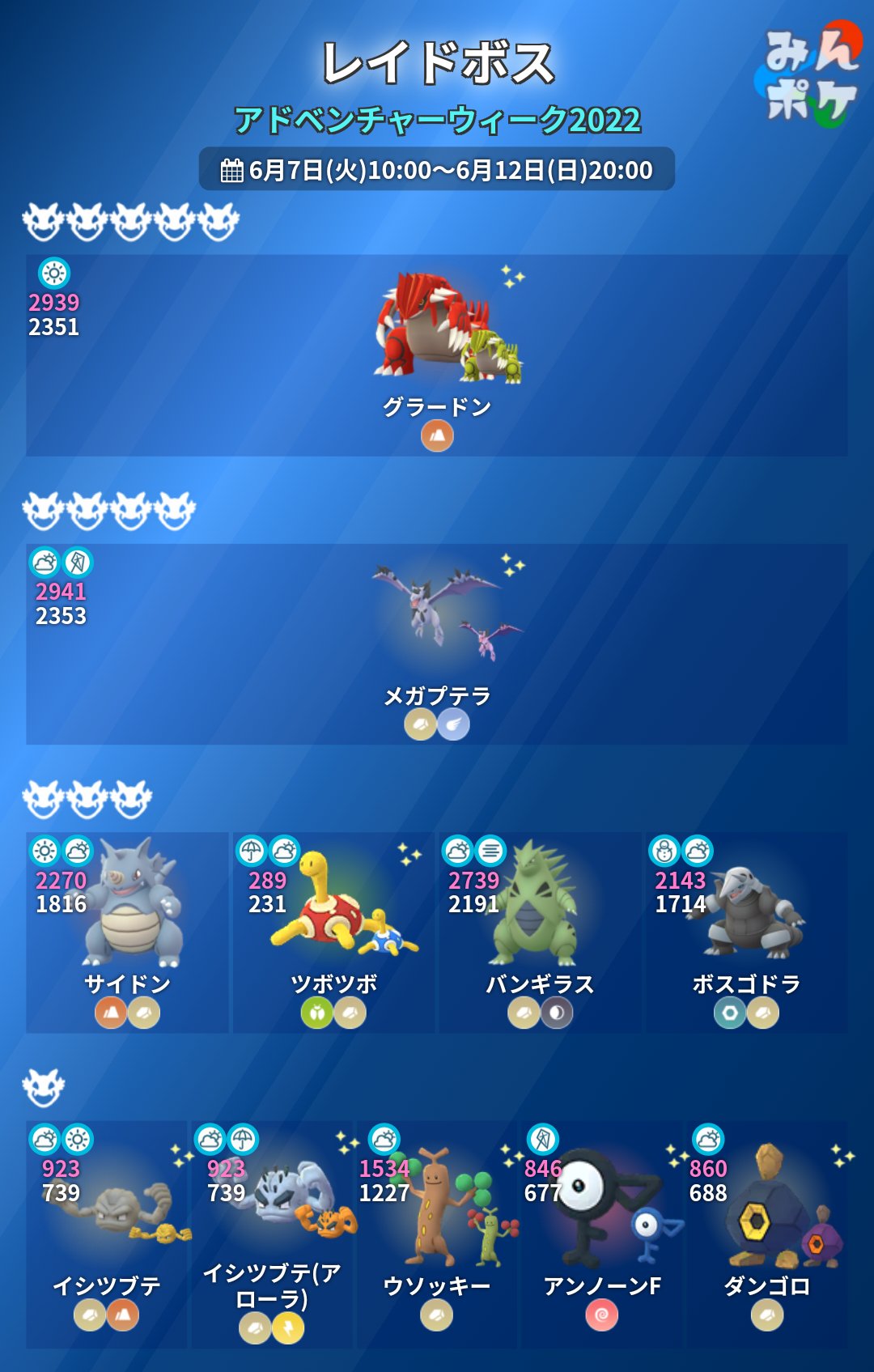 ポケモンgo攻略 みんポケ アドベンチャーウィーク レイドボスは10時から切り替わります グラードン対策は みずタイプかくさタイプがおすすめです メガプテラは 現在いわタイプ唯一のメガシンカです エナジーやアメxlを貯めて 3鳥やホウオウ ポケモンgo攻略 みんポケ アドベンチャーウィーク レイドボスは10時から切り替わります グラードン対策は みずタイプかくさタイプがおすすめです メガプテラは 現在いわタイプ唯一のメガシンカです エナジーやアメxlを貯めて 3鳥やホウオウ