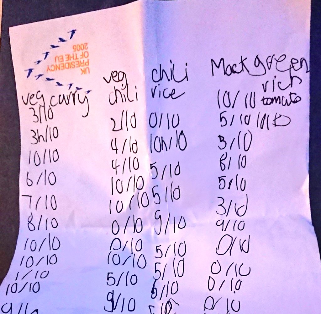 We had an expedition food taste test at Cubs tonight with the #wayfayrer Veg Curry coming out on top, just pipping their Chilli and Rice. The Cubs preferred these to the rehydrated dried options. Great work by Lewis II our adjudicator. Followed by a big game of owl.