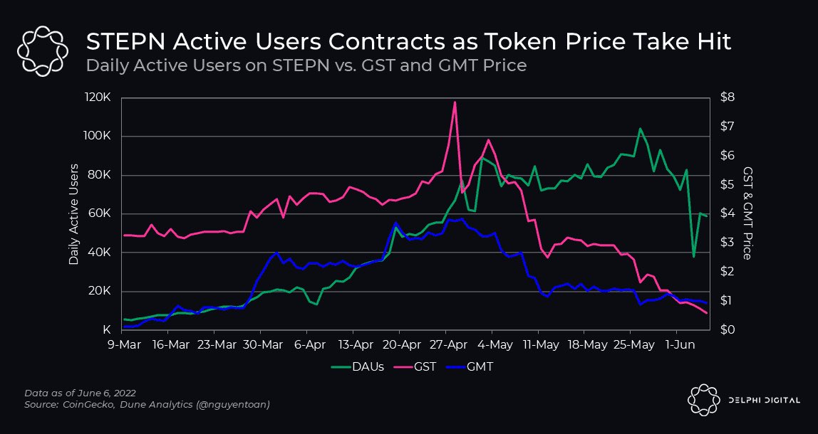 Delphi_Digital's tweet photo. 0/ Have users stopped STEPN?
In today’s Delphi Daily, we examined the daily usage of @stepnofficial, an explanation of auction market theory, and @arweaveteam’s growth.
For more 🧵👇 https://t.co/vEzPFJSuQK