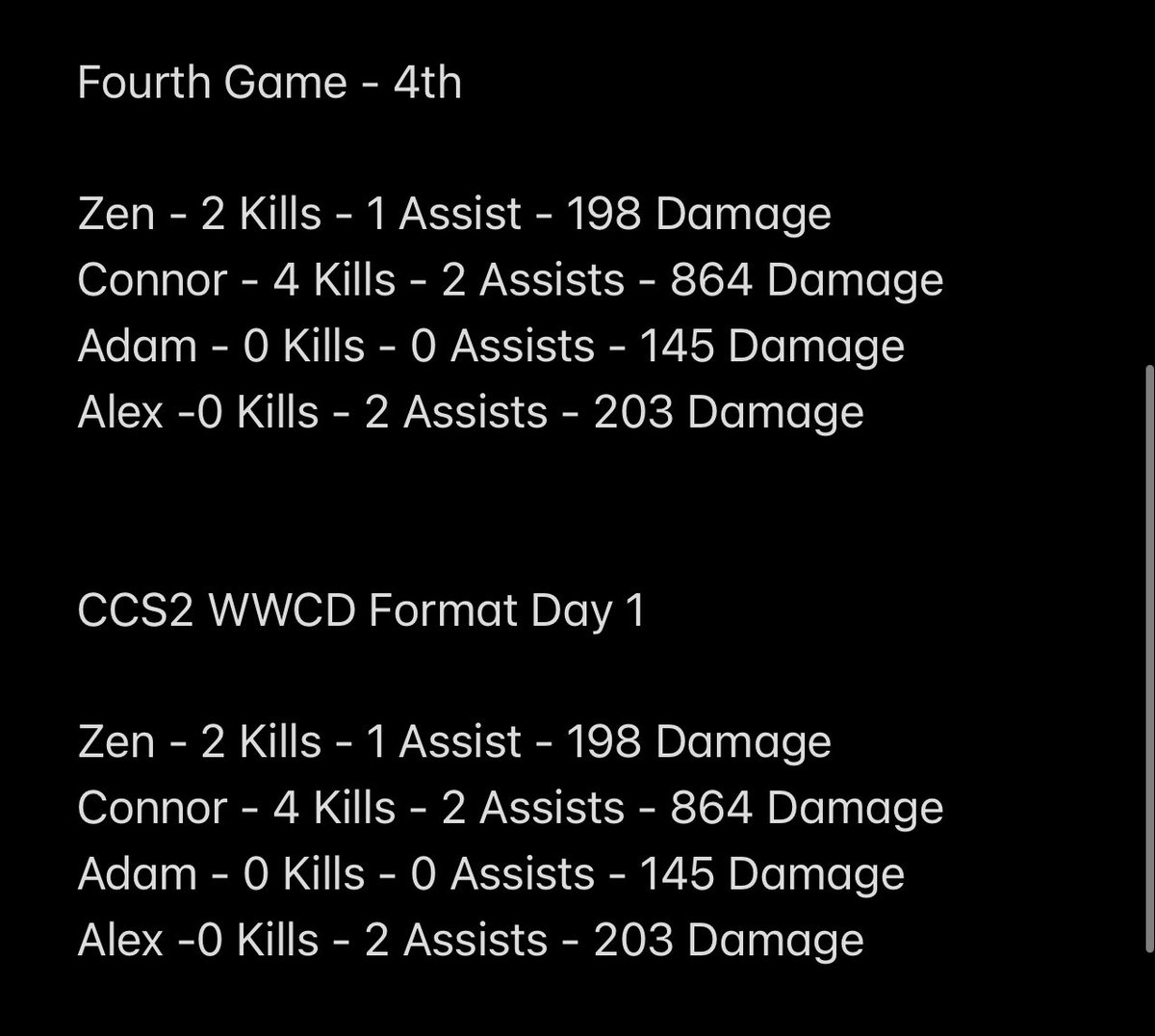 So tonight we played the 4th game of the WWCD Format in CCS2 and finished 4th with 12 more games to be played hopefully we can win 1 and book our spot in the Grand Final 💪🏽 Congratulations to the 4 teams that have already qualified 👏🏽 <a href="/CoR_GG/">CodeRed Gaming</a>
