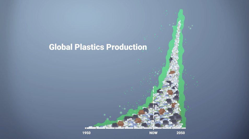 Scientists say we urgently need to stop making more #plastics – but the industry is ramping up production, with plans to triple plastics production by 2050. 2/6
