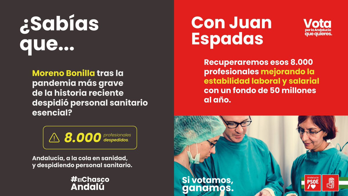 PedroAlarcon74's tweet photo. Si #GanaJuanEspadas se trabajará para recuperar a los más de 8.000 sanitarios que #JuanmaMoreno humilló y despidió, los profesionales merecen respeto y se mejorará su estabilidad laboral y salarial 

#JuanmaPierde
#SiVotamosGanamos 
#VotaPSOE https://t.co/XUrK3egdXD