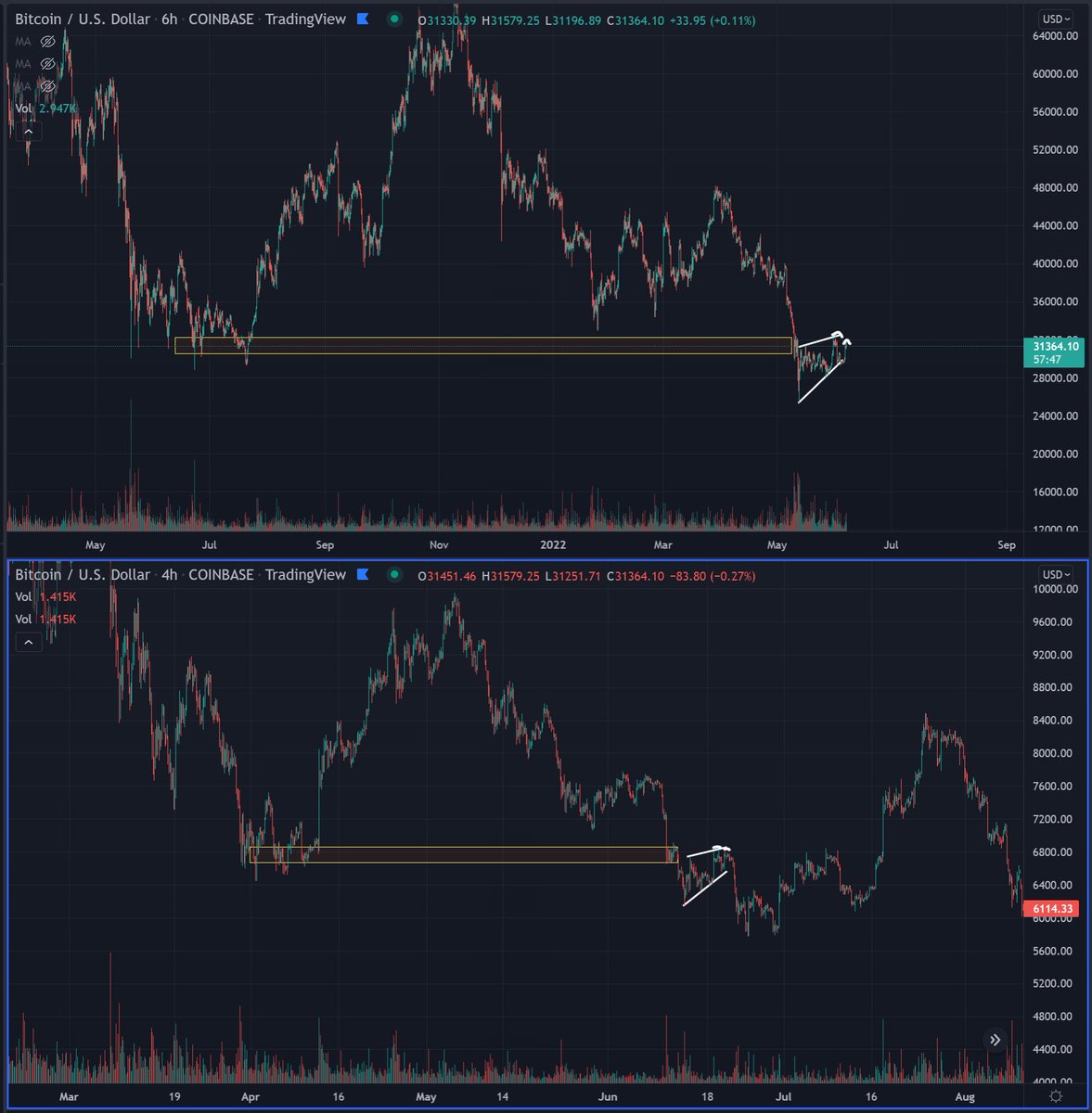 Bluntz_Capital's tweet photo. looking at #btc PA today and swore i was seeing deja vu from 2018. https://t.co/8fqfgdOZZ8
