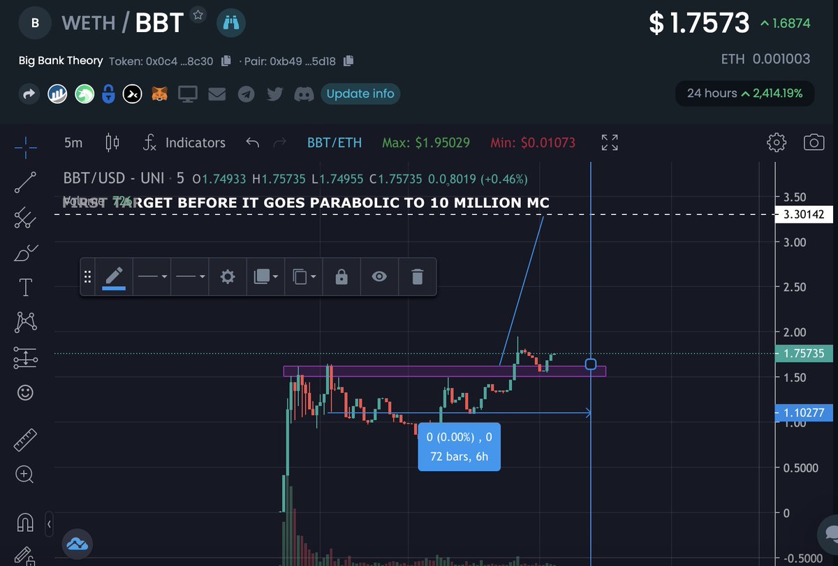 astral_eth_92's tweet photo. Remember my 6 hours post launch and/or post ATH theory?
I think it will apply to $BBT also. 
Chart looks primed.
Get ready for a violent move upwards! 
It's gonna be fun watching what happens in the next few hours.

$BBT #100xgem #1000x_potential #Uniswap https://t.co/3CTtt0hdNv