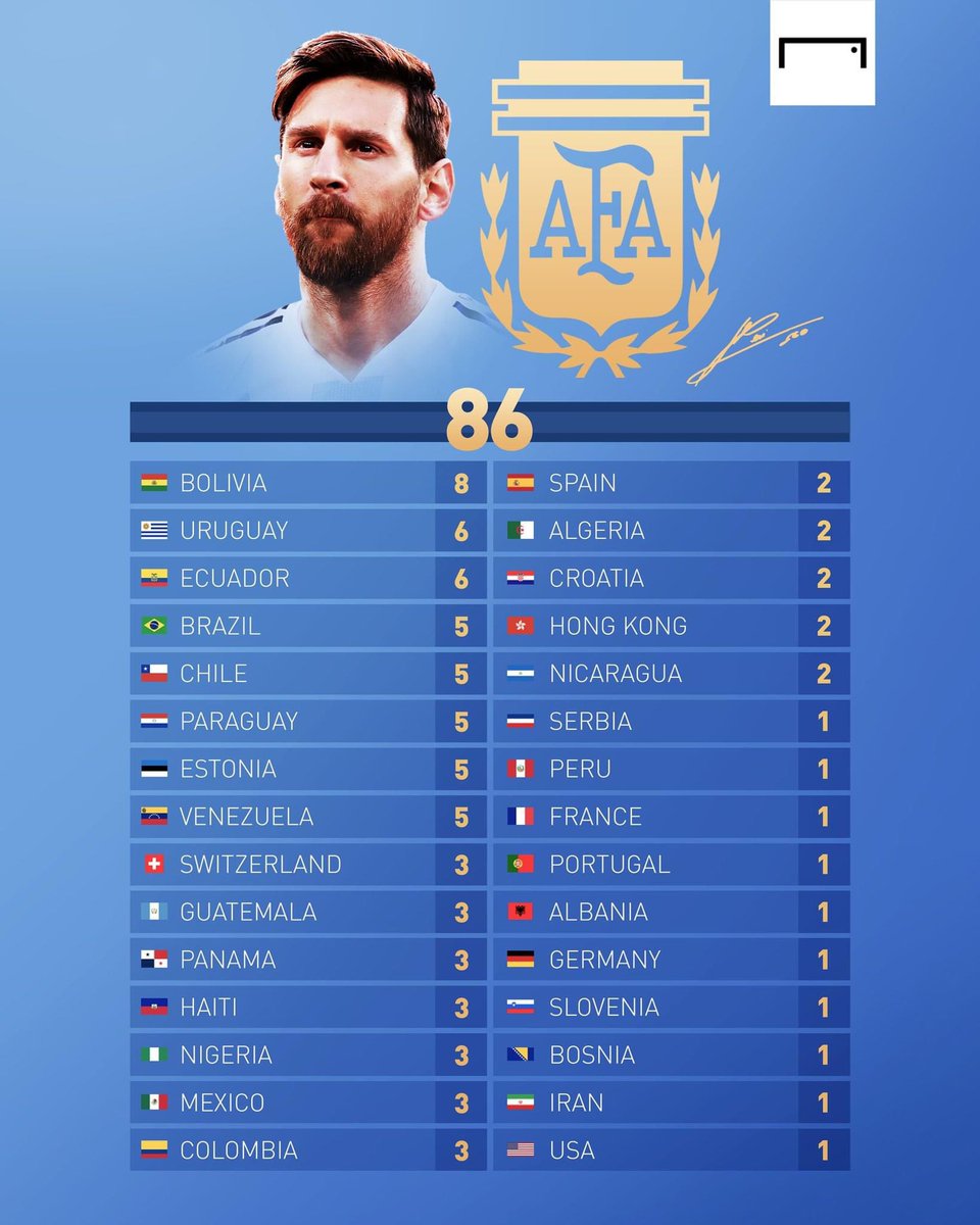 FrankKhalidUK's tweet photo. Lionel Messi has scored 86 goals for Argentina, these are the teams he has scored against. 🇦🇷 https://t.co/3QAs0yrQ90