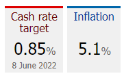 mini8bit's tweet photo. Breaking news - Australian @RBAInfo board raise cash rate up 50 base points to 0.85% #RBA #interestrate #ouch https://t.co/BYWuHY1vU2