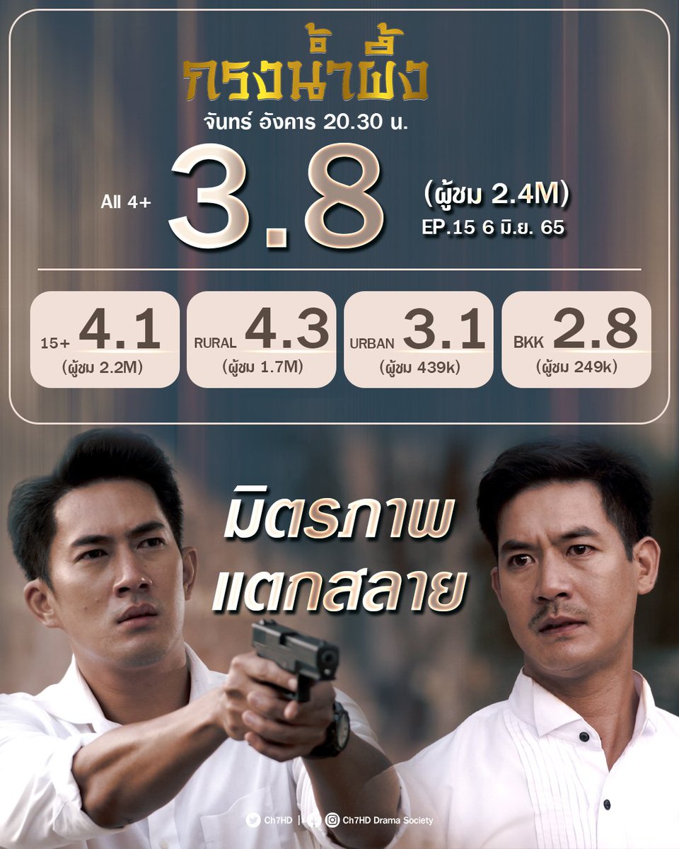 Ch7HD's tweet photo. มิตรภาพแตกสลาย
#กรงน้ำผึ้ง EP.15 | 3.8 👑
.
คืนนี้ 20.30 น. ตอนก่อนจบ ชลัมพลต้องเลือก !
.
#SWEETPRISON 🖤💥
#ช่อง7HD #กด35
#Ch7HDDramaSociety
ชมย้อนหลัง >> #BUGABOOTV https://t.co/47XBRdNCmN