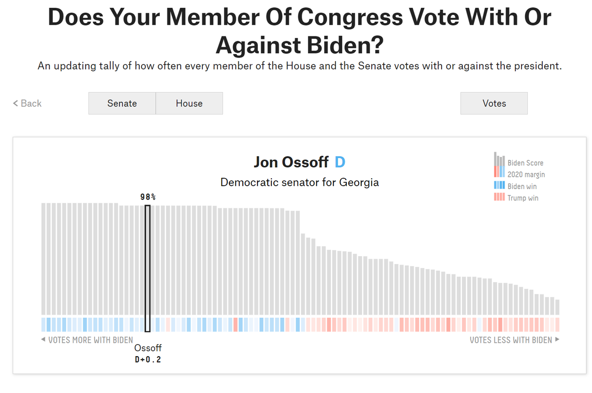 To date, Ossoff has voted with Biden on 98% of Senate roll-call votes (including every Biden nomination). Perhaps that is a 