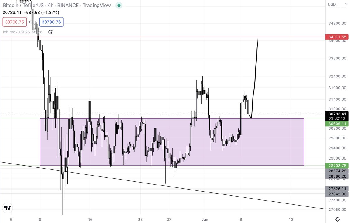 cryptosath's tweet image. IMP! $BTC now retesting the range for an S/R flip, if this holds we will fly to $34k. If it doesn’t we’re back to square one