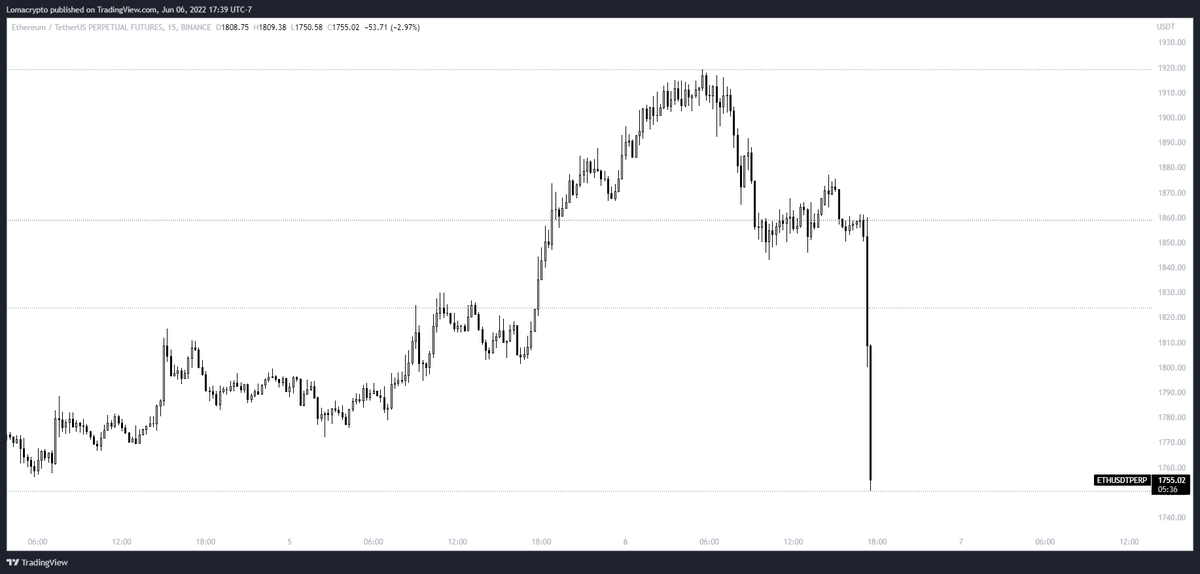 LomahCrypto's tweet photo. $ETH doing its best impression of $LUNA https://t.co/66NhEr5kTK