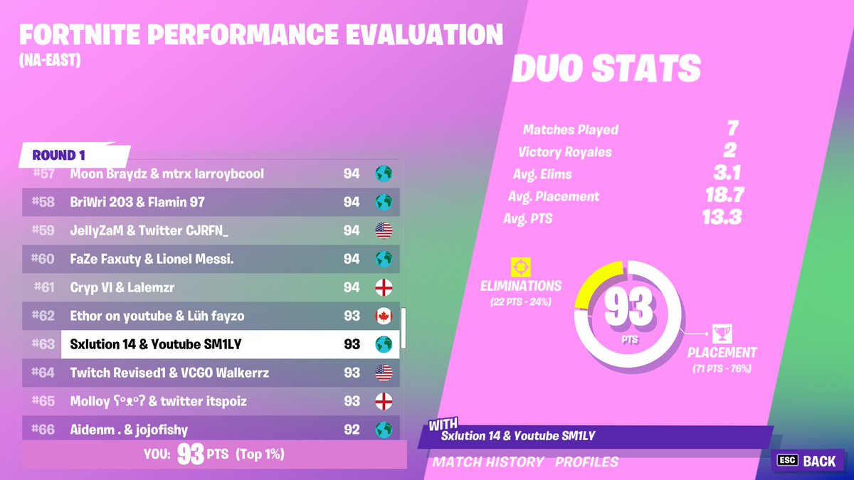 Solutionlol's tweet image. 63rd Performance Eval :(