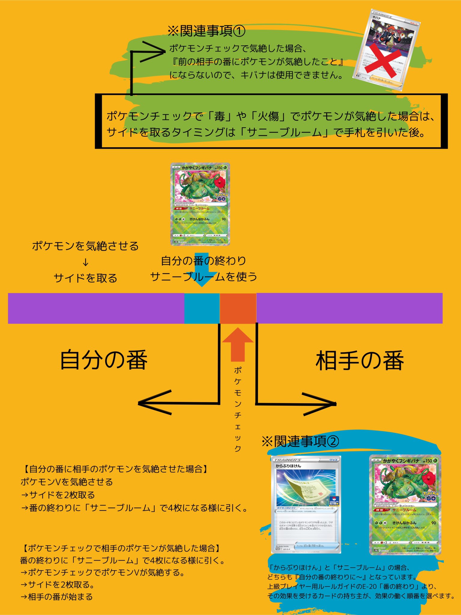 夏希 ポケモンが気絶してサイドを取るのとサニーブルームのカードを引くタイミングの話題が見えたので 超雑に作ったので見にくかったらすみません ポケモンチェックでの関連事項 番の終わり の関連事項も一緒に記載しました 関連事項 で記載した